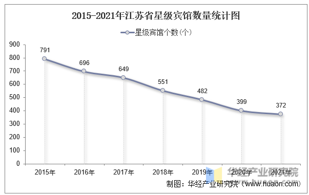 2015-2021年江苏省星级宾馆数量统计图