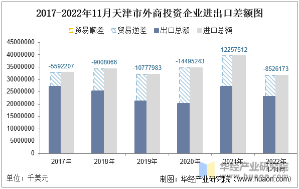 2017-2022年11月天津市外商投资企业进出口差额图