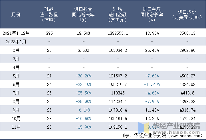 2021-2022年11月中国乳品进口情况统计表