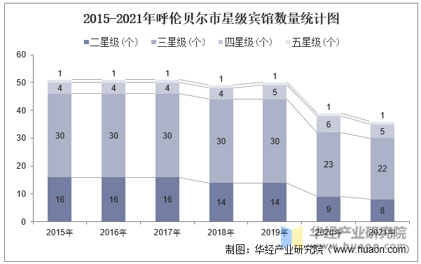 2015-2021年呼伦贝尔市星级宾馆数量统计图