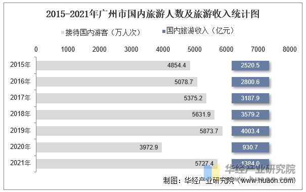 2015-2021年广州市国内旅游人数及旅游收入统计图
