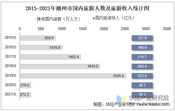 2015-2021年潮州市国内旅游人数及旅游收入统计图