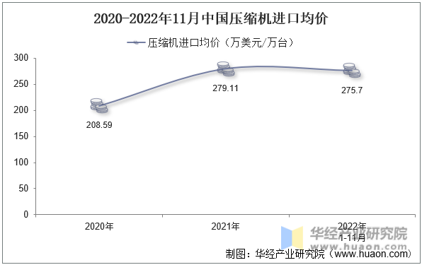 2020-2022年11月中国压缩机进口均价