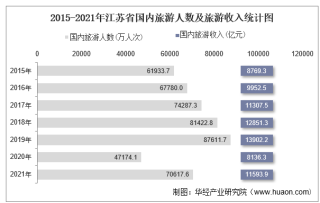 2015-2021年江苏省国内旅游人数、旅游外汇收入及旅行社数量统计