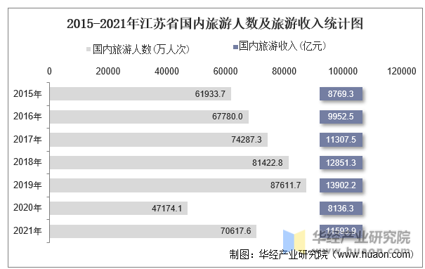 2015-2021年江苏省国内旅游人数及旅游收入统计图