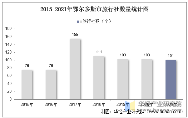 2015-2021年鄂尔多斯市旅行社数量统计图