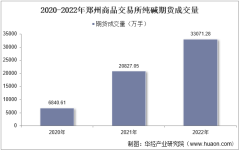 2022年郑州商品交易所纯碱期货成交量、成交金额及成交均价统计