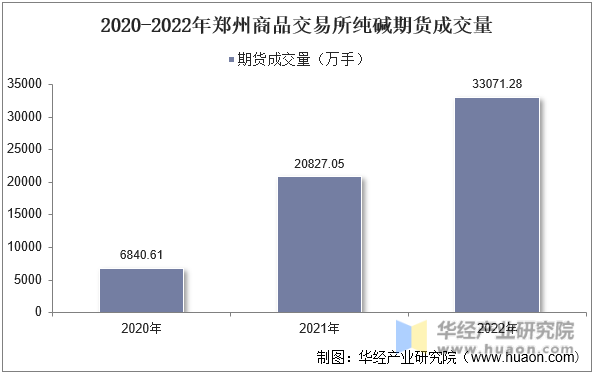 2020-2022年郑州商品交易所纯碱期货成交量