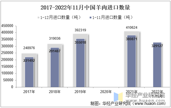 2017-2022年11月中国羊肉进口数量
