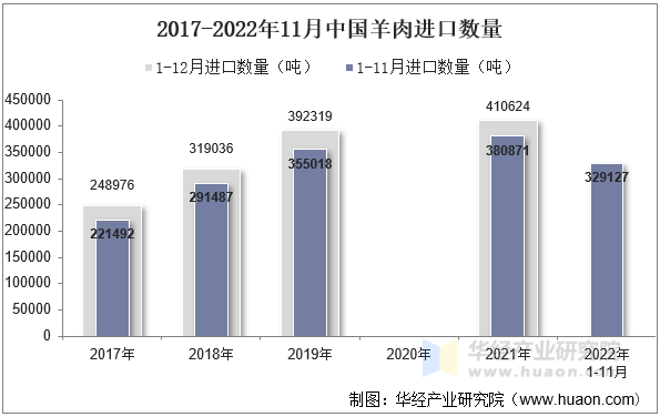 2017-2022年11月中国羊肉进口数量