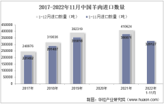 2022年11月中國羊肉進口數量、進口金額及進口均價統計分析