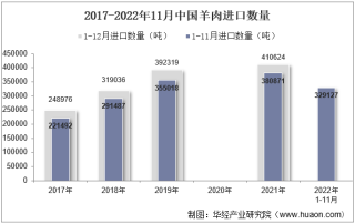 2022年11月中国羊肉进口数量、进口金额及进口均价统计分析