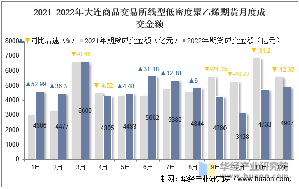 2021-2022年大连商品交易所线型低密度聚乙烯期货月度成交金额