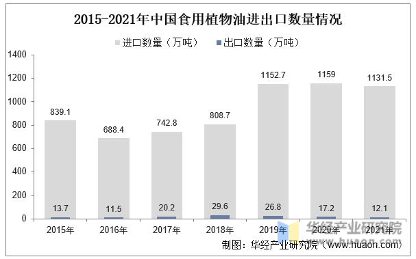 2015-2021年中国食用植物油进出口数量情况