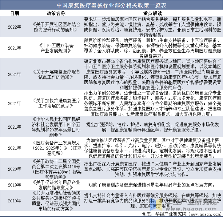 中国康复医疗器械行业部分相关政策一览表