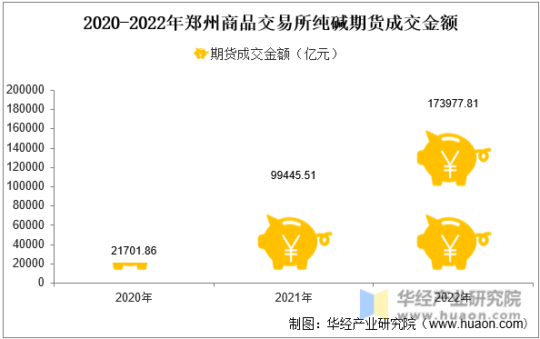2020-2022年郑州商品交易所纯碱期货成交金额