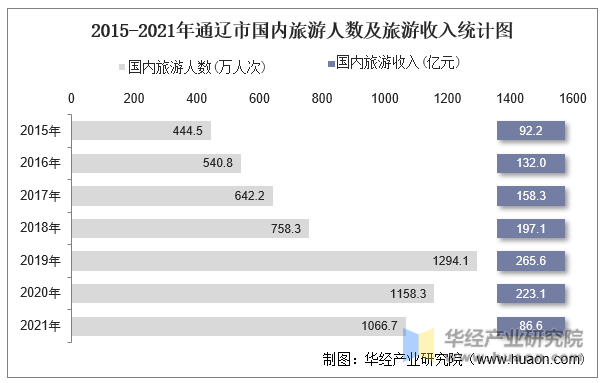 2015-2021年通辽市国内旅游人数及旅游收入统计图