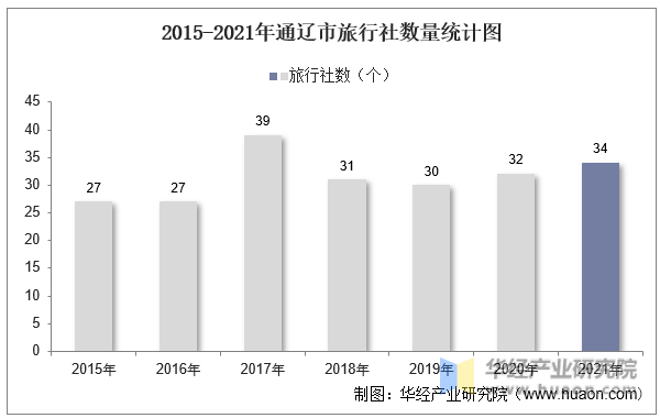 2015-2021年通辽市旅行社数量统计图