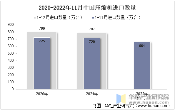 2020-2022年11月中国压缩机进口数量