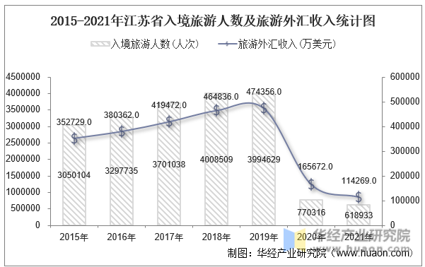 2015-2021年江苏省入境旅游人数及旅游外汇收入统计图
