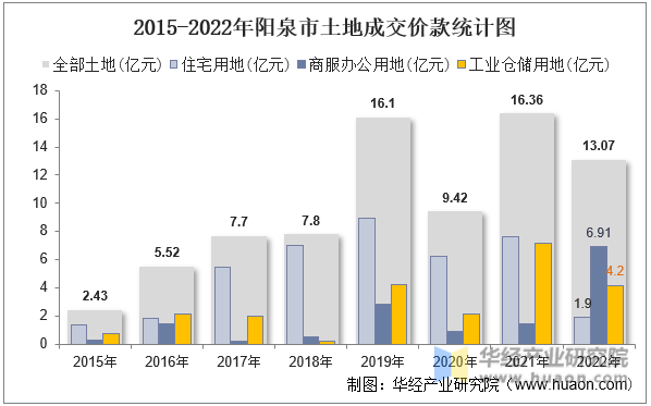 2015-2022年阳泉市土地成交价款统计图