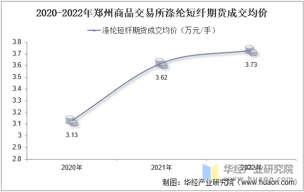 2020-2022年郑州商品交易所涤纶短纤期货成交均价