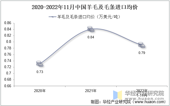 2020-2022年11月中国羊毛及毛条进口均价