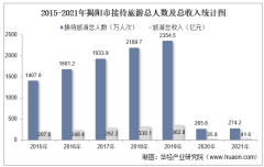 2015-2021年揭阳市接待旅游总人数、入境旅游人数及旅游收入统计分析