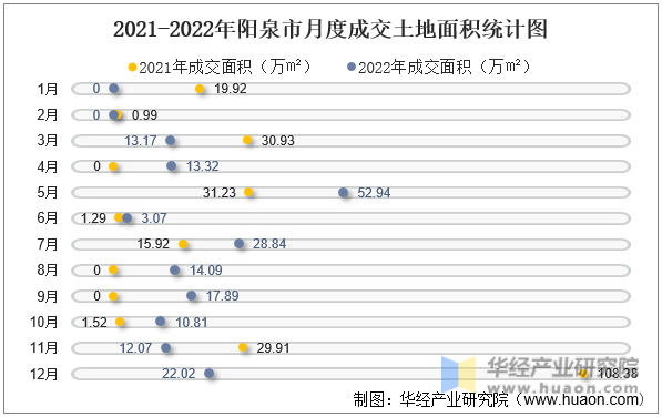 2021-2022年阳泉市月度成交土地面积统计图