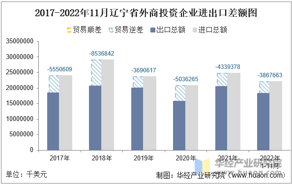 2017-2022年11月辽宁省外商投资企业进出口差额图