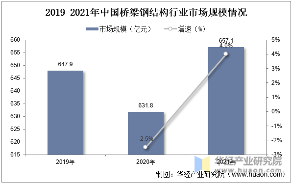 2019-2021年中国桥梁钢结构行业市场规模情况