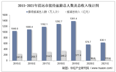 2015-2021年清远市接待旅游总人数、入境旅游人数及旅游收入统计分析