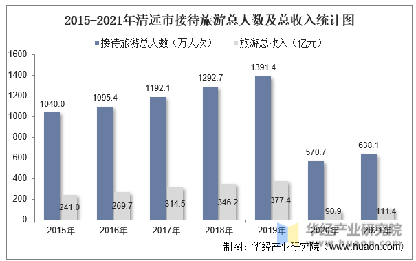 2015-2021年清远市接待旅游总人数及总收入统计图