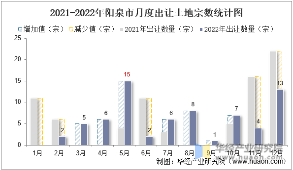 2021-2022年阳泉市月度出让土地宗数统计图