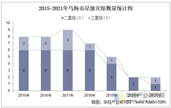 2015-2021年乌海市星级宾馆数量统计图