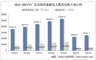 2015-2021年广东省接待旅游总人数、入境旅游人数及旅游收入统计分析