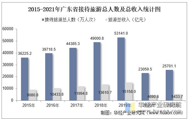 2015-2021年广东省接待旅游总人数及总收入统计图