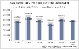 2022年11月辽宁省外商投资企业进出口总额情况统计