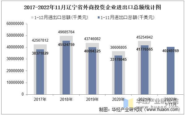2017-2022年11月辽宁省外商投资企业进出口总额统计图