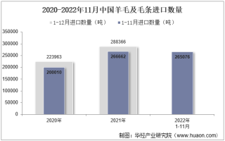 2022年11月中国羊毛及毛条进口数量、进口金额及进口均价统计分析