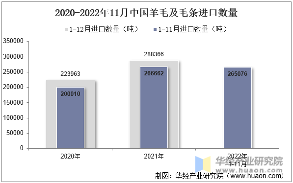 2020-2022年11月中国羊毛及毛条进口数量