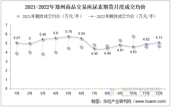 2021-2022年郑州商品交易所尿素期货月度成交均价