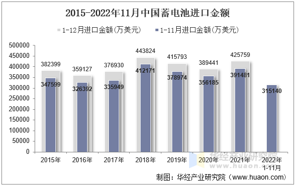 2015-2022年11月中国蓄电池进口金额