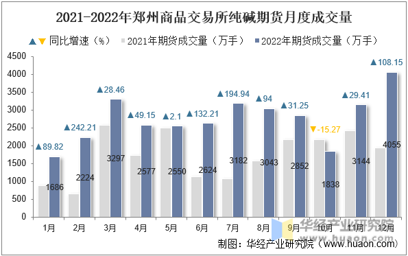 2021-2022年郑州商品交易所纯碱期货月度成交量