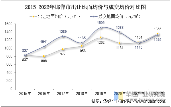 2015-2022年邯郸市出让地面均价与成交均价对比图
