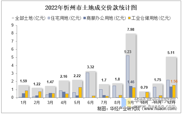 2022年忻州市土地成交价款统计图