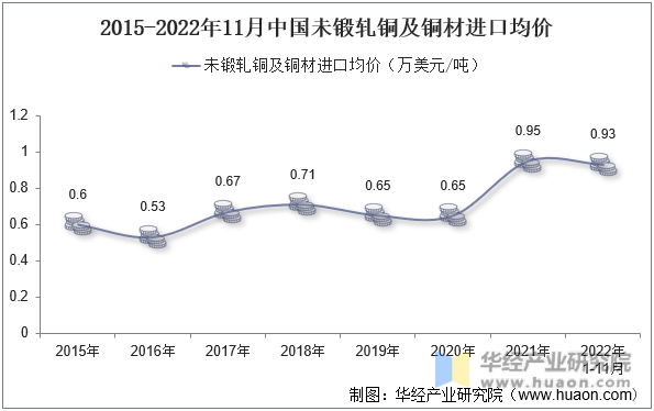 2015-2022年11月中国未锻轧铜及铜材进口均价