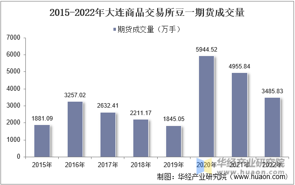 2015-2022年大连商品交易所豆一期货成交量