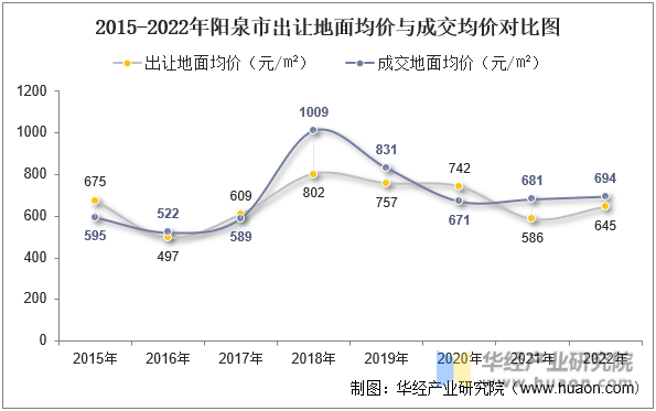 2015-2022年阳泉市出让地面均价与成交均价对比图