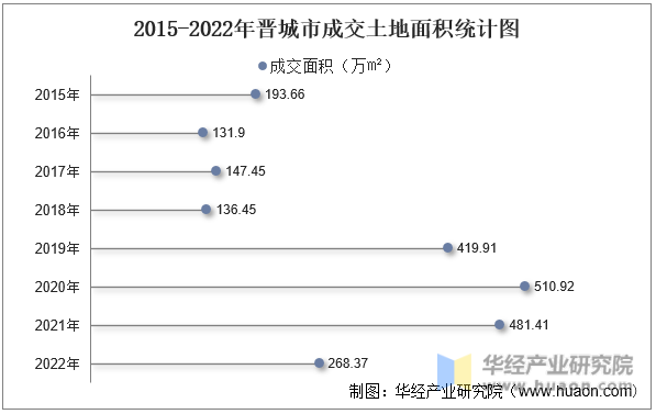 2015-2022年晋城市成交土地面积统计图
